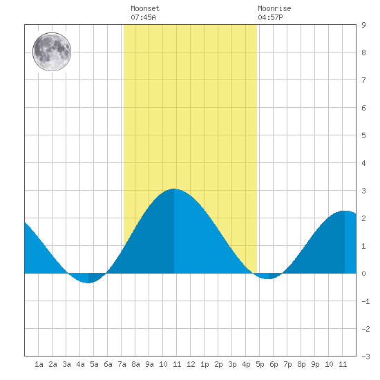Fort Eustis tide chart for Sunday, December 15, 2024