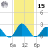 Fort Eustis tide chart for Sunday, December 15, 2024