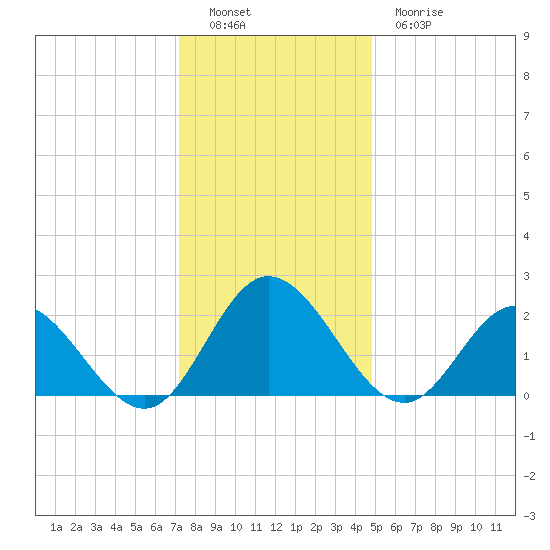 Fort Eustis tide chart for Monday, December 16, 2024