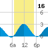 Fort Eustis tide chart for Monday, December 16, 2024