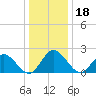 Fort Eustis tide chart for Wednesday, December 18, 2024
