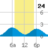 Fort Eustis tide chart for Tuesday, December 24, 2024