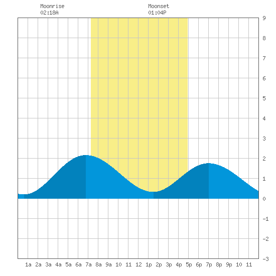 Fort Eustis tide chart for Wednesday, December 25, 2024