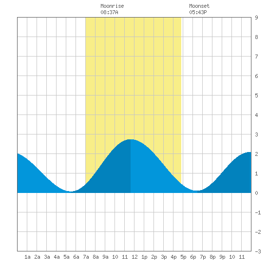 Fort Eustis tide chart for Monday, December 2, 2024