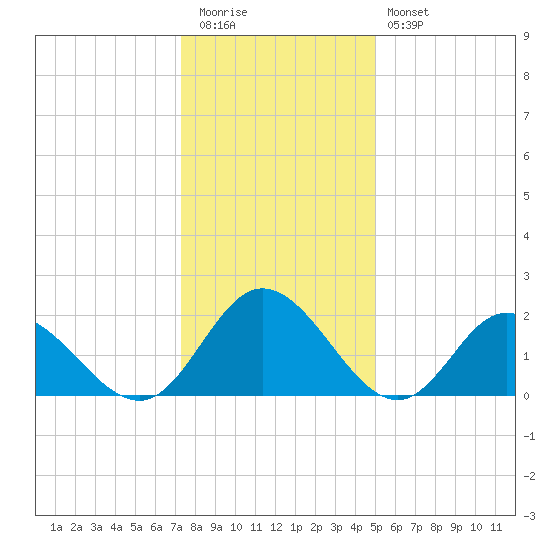 Fort Eustis tide chart for Tuesday, December 31, 2024