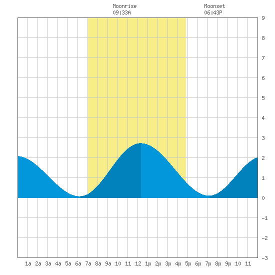 Fort Eustis tide chart for Tuesday, December 3, 2024