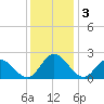 Fort Eustis tide chart for Tuesday, December 3, 2024