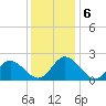 Fort Eustis tide chart for Friday, December 6, 2024