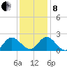 Fort Eustis tide chart for Sunday, December 8, 2024