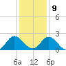 Fort Eustis tide chart for Monday, December 9, 2024