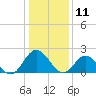 Fort Eustis tide chart for Saturday, January 11, 2025