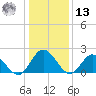 Fort Eustis tide chart for Monday, January 13, 2025