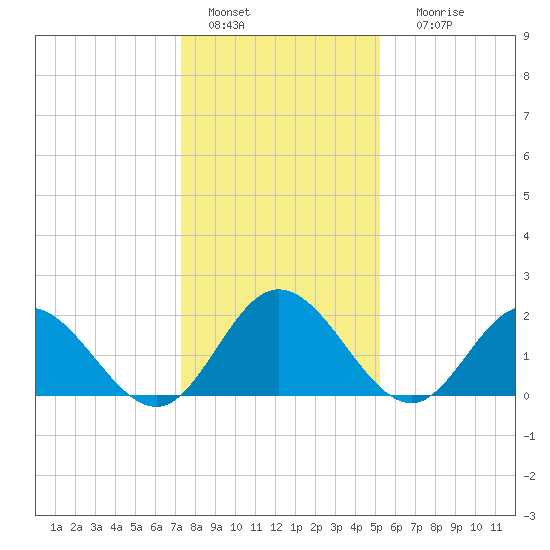 Fort Eustis tide chart for Wednesday, January 15, 2025