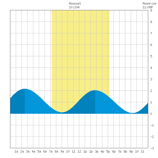 Fort Eustis tide chart for Sunday, January 19, 2025