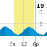 Fort Eustis tide chart for Sunday, January 19, 2025