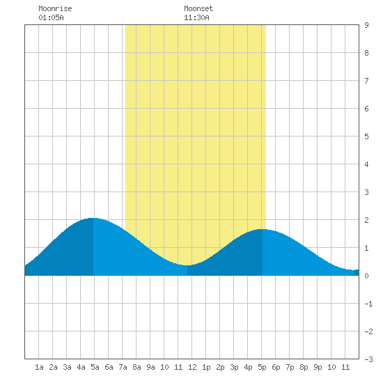 Fort Eustis tide chart for Wednesday, January 22, 2025