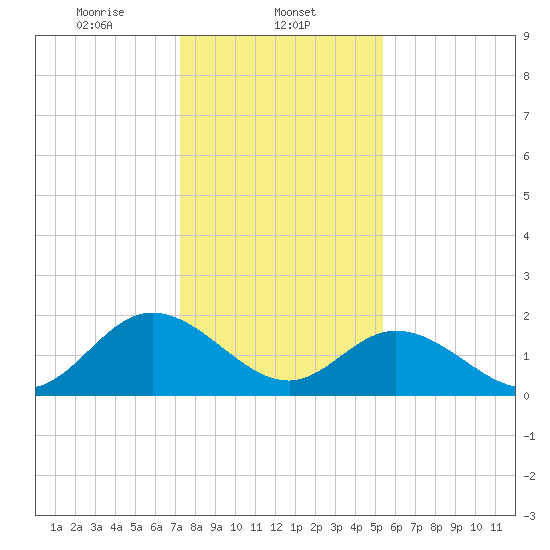 Fort Eustis tide chart for Thursday, January 23, 2025