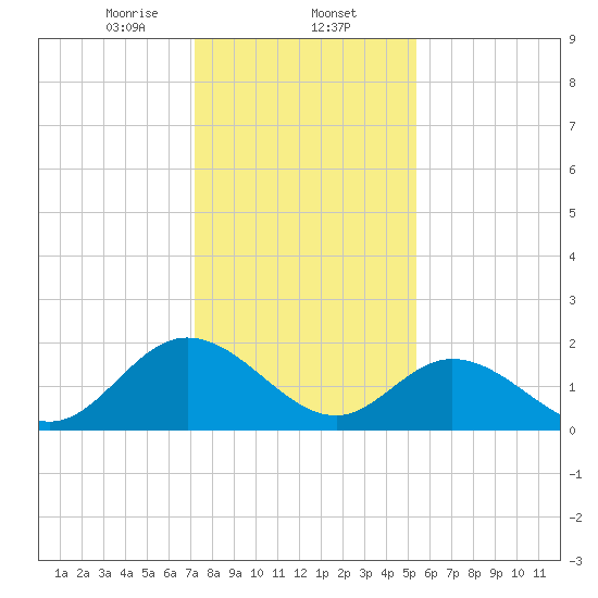 Fort Eustis tide chart for Friday, January 24, 2025