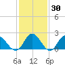 Fort Eustis tide chart for Thursday, January 30, 2025