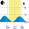 Fort Eustis tide chart for Monday, January 6, 2025