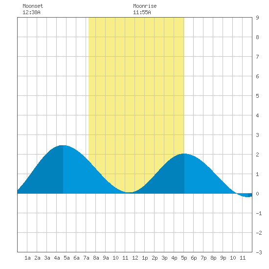 Fort Eustis tide chart for Tuesday, January 7, 2025