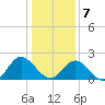 Fort Eustis tide chart for Tuesday, January 7, 2025