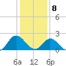 Fort Eustis tide chart for Wednesday, January 8, 2025