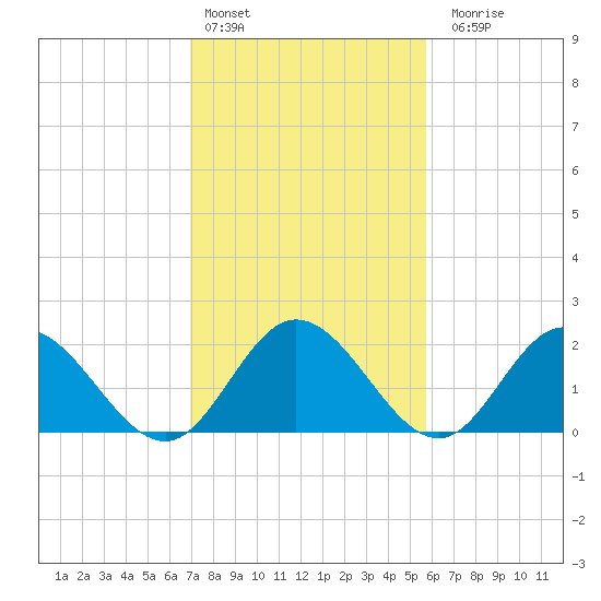 Fort Eustis tide chart for Thursday, February 13, 2025