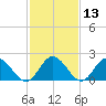 Fort Eustis tide chart for Thursday, February 13, 2025