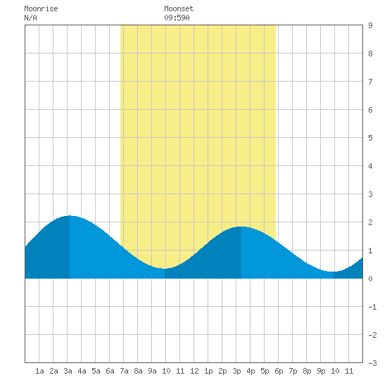 Fort Eustis tide chart for Wednesday, February 19, 2025
