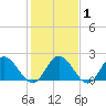 Fort Eustis tide chart for Saturday, February 1, 2025