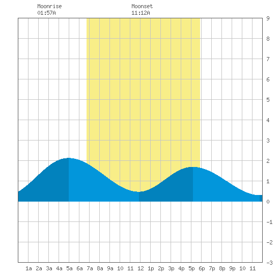 Fort Eustis tide chart for Friday, February 21, 2025