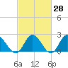 Fort Eustis tide chart for Friday, February 28, 2025