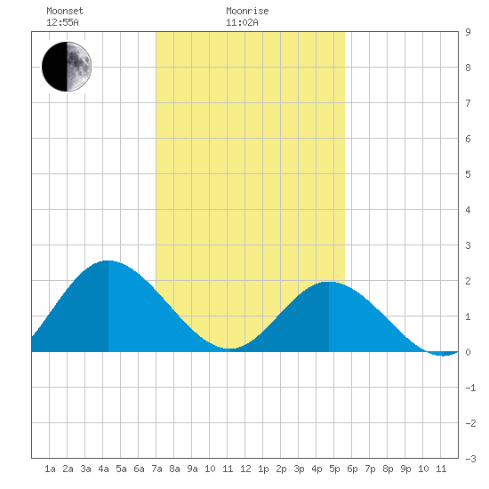 Fort Eustis tide chart for Wednesday, February 5, 2025