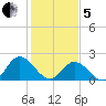 Fort Eustis tide chart for Wednesday, February 5, 2025
