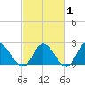 Fort Eustis tide chart for Saturday, March 1, 2025