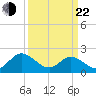 Fort Eustis tide chart for Saturday, March 22, 2025