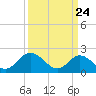 Fort Eustis tide chart for Monday, March 24, 2025
