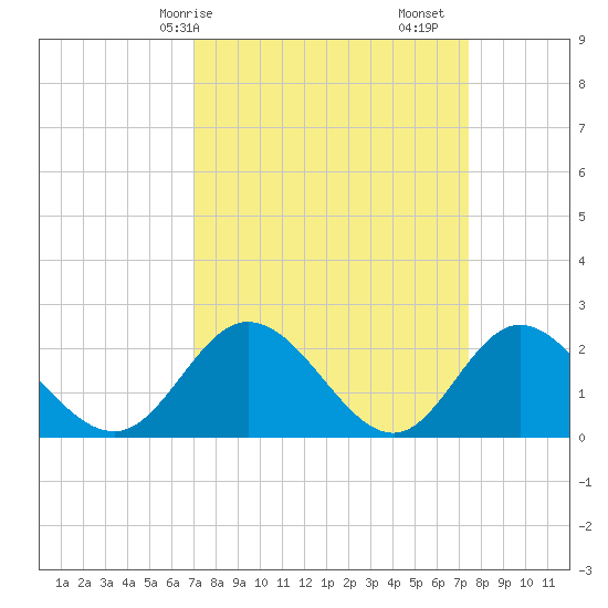 Fort Eustis tide chart for Wednesday, March 26, 2025