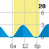 Fort Eustis tide chart for Friday, March 28, 2025