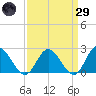 Fort Eustis tide chart for Saturday, March 29, 2025