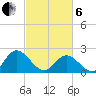 Fort Eustis tide chart for Thursday, March 6, 2025