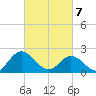 Fort Eustis tide chart for Friday, March 7, 2025