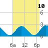 Fort Eustis tide chart for Thursday, April 10, 2025
