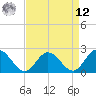 Fort Eustis tide chart for Saturday, April 12, 2025