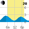 Fort Eustis tide chart for Sunday, April 20, 2025