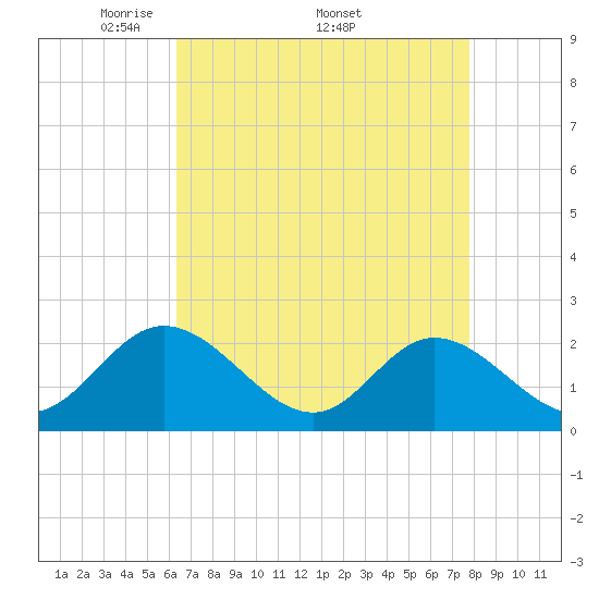 Fort Eustis tide chart for Monday, April 21, 2025