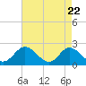 Fort Eustis tide chart for Tuesday, April 22, 2025