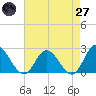 Fort Eustis tide chart for Sunday, April 27, 2025