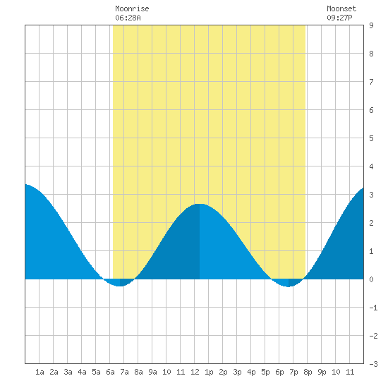 Fort Eustis tide chart for Monday, April 28, 2025